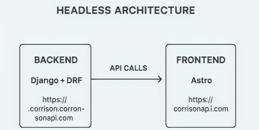 Headless vs Decoupled - the difference